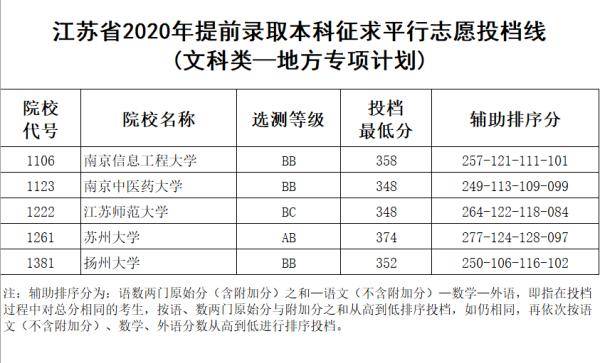 江苏省|最新！江苏省2020年提前录取本科征求平行志愿投档线出炉