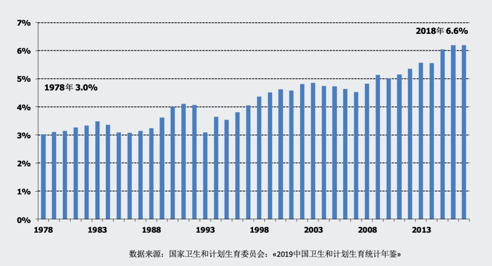 医疗 占gdp 2021_世界各国gdp占比饼图(2)