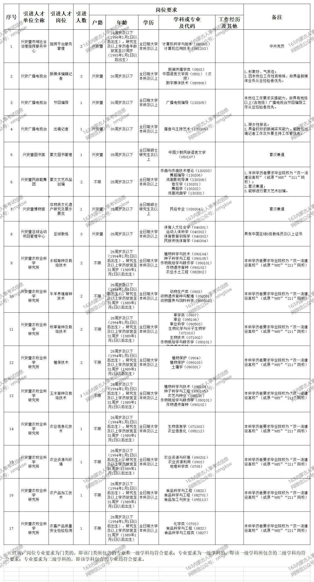 兴安盟招聘信息_2019年兴安盟事业单位招聘 乌兰浩特市职位表