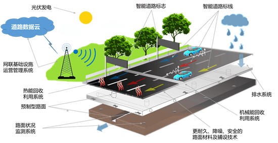 江西省开展了先导段的建设,在这个先导段沿线建设的高速公路通信系统
