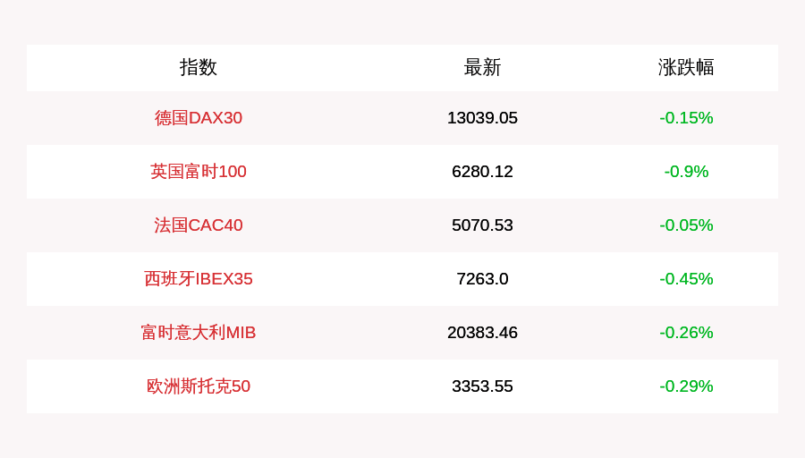 周宇翔|8月13日欧股普遍低开，英国富时100指数跌近1%