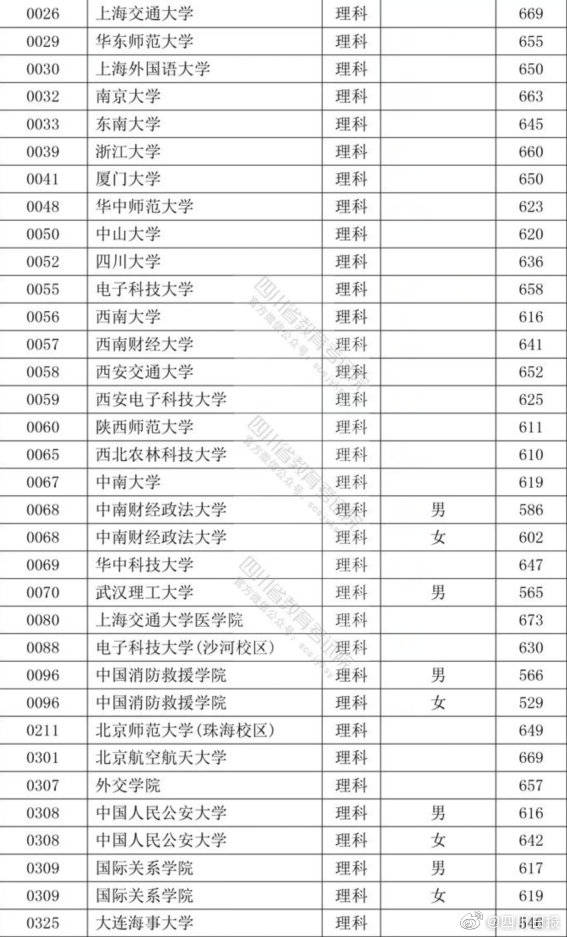 院校|2020年在四川招生本科提前批次院校录取调档线公布