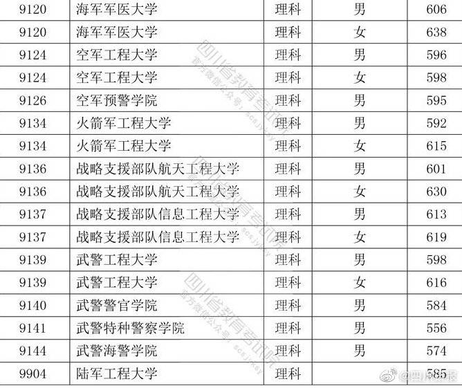 院校|2020年在四川招生本科提前批次院校录取调档线公布