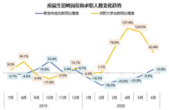 今年应届毕业生就业形势如何？来看看这份报告