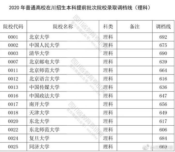 院校|2020年在四川招生本科提前批次院校录取调档线公布