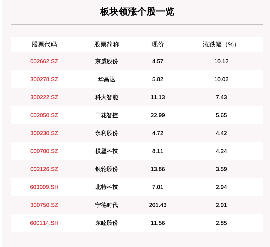 板块|特斯拉板块走强，72只个股上涨，京威股份上涨10.12%