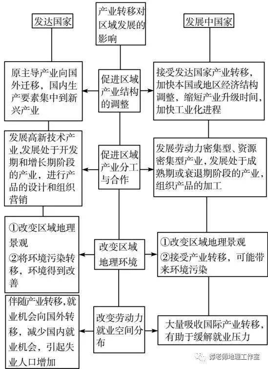 工业集聚与工业分散的比较6.