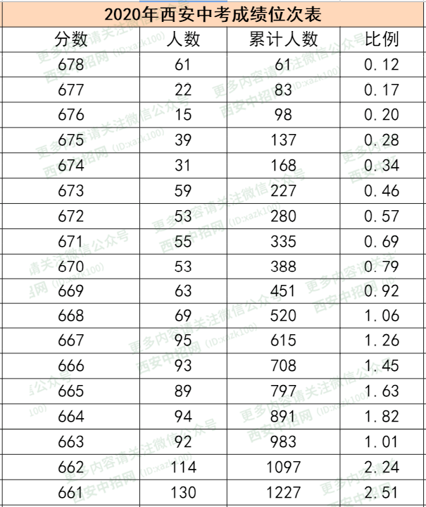 西安长安区2020gdp预估_2020西安各区县GDP出炉丨长安超碑林,三强座次调换(3)