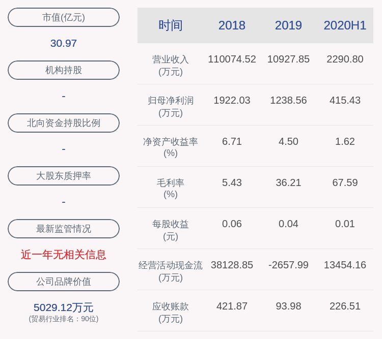 金融控股集团|下滑！ST岩石：2020年半年度净利润约415万元，同比下降43.75%