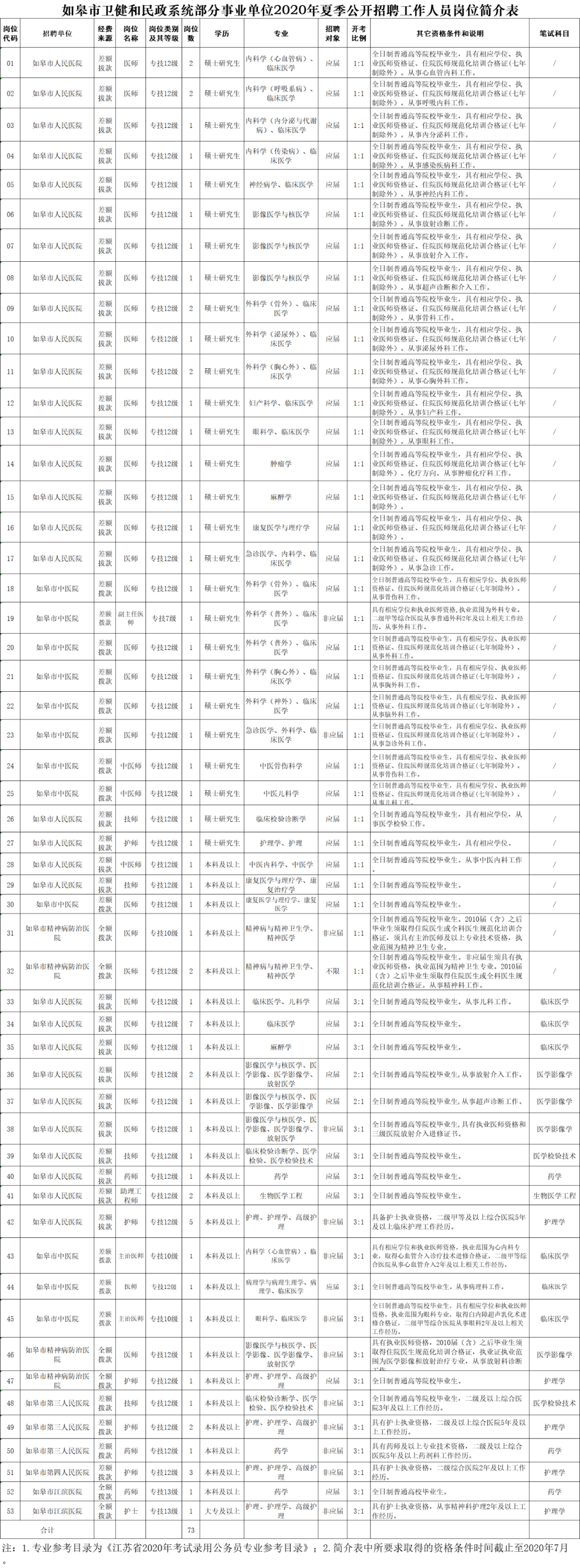 岗位|正在招聘报名中...事业编制招聘 73人!