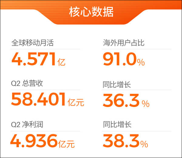集团|欢聚集团二季报：营收58亿，海外用户占比超9成