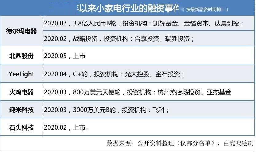 6000亿小家电赛道，能否杀出下一个美的与格力？