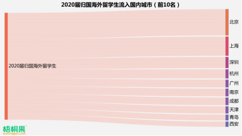 就业|2020届留学生归国求职人数激增近6成 “海归”就业首选城市青岛排第九