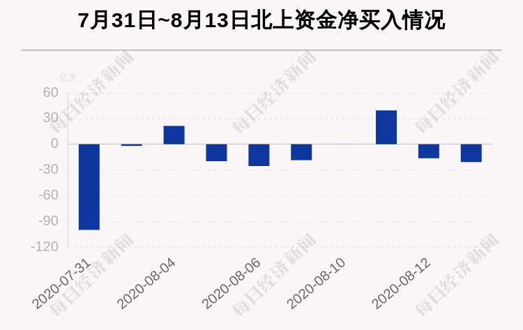 沪深|最新出炉！8月13日沪深股通净流出20.83亿，京东方A获逆势净买入8.87亿元