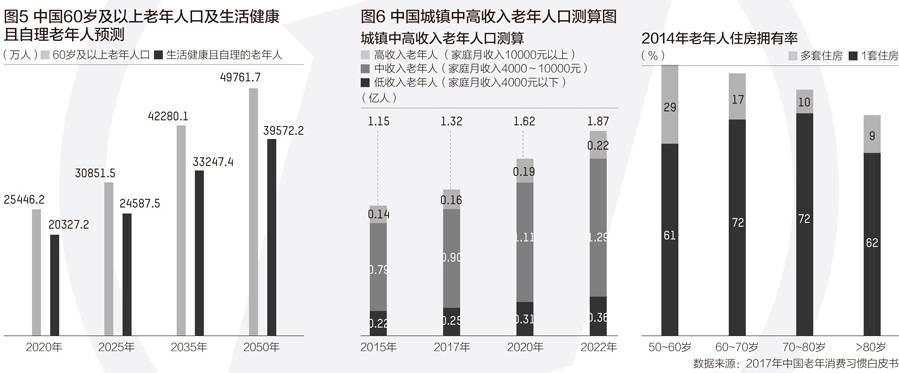 老人|发掘1.4亿“60+”人口潜力，形成二次人口红利