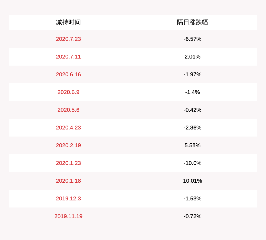 daoda|注意！晶方科技：Engineering and IP Advanced Technologies Ltd拟减持不超过公司总股本的6%