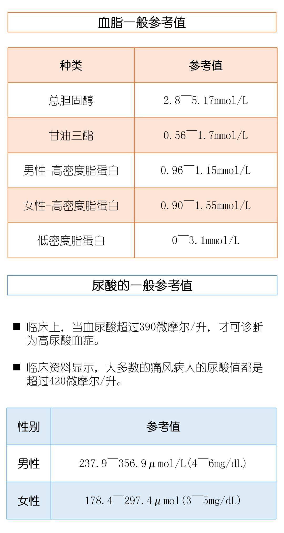 血压,血糖,血脂,血尿酸参考值,必学!