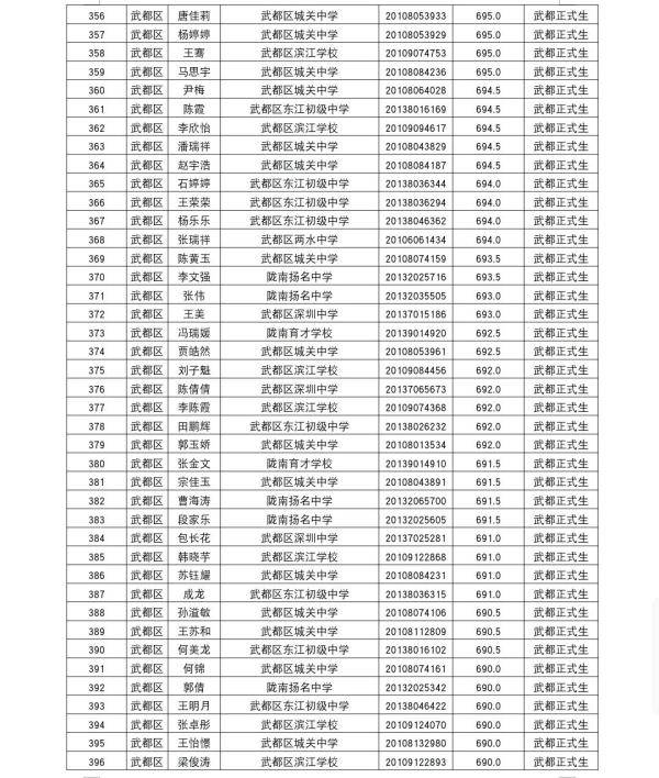 陇南|陇南一中2020年高中招生录取榜示