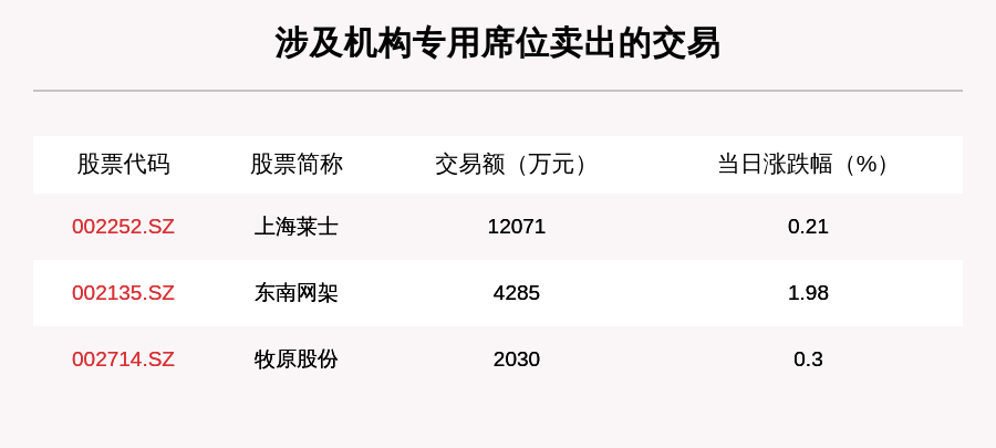 沪深两市|透视大宗交易：8月14日共成交57笔，圣农发展成交2.3亿元