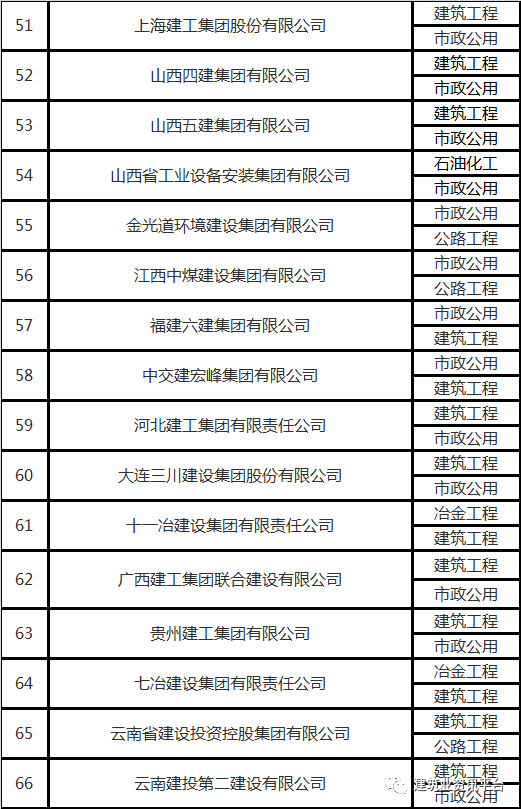 全国建筑企业特级资质清单(683家)