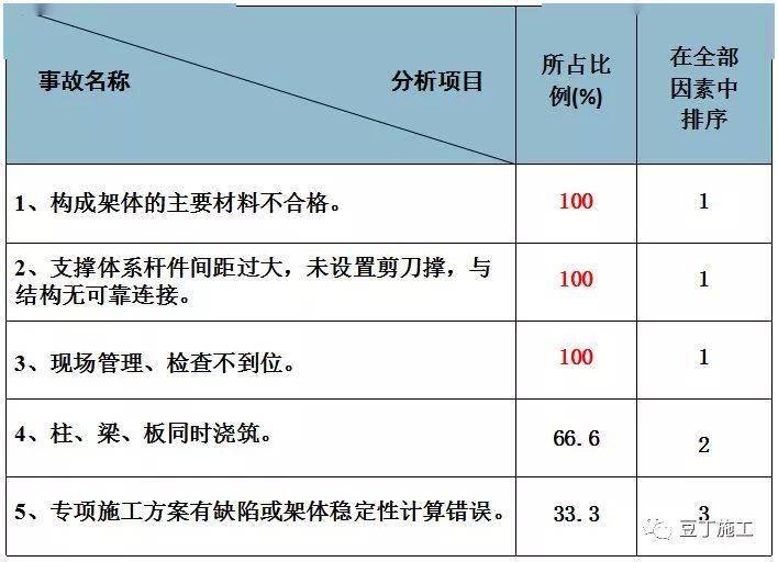 哪些原因导致模板支架、组装式脚手架垮塌?多起典型事故告诉你