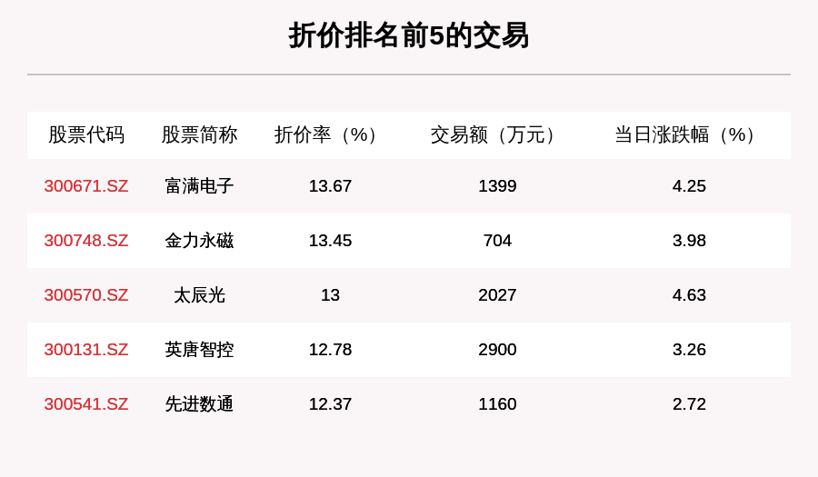 沪深两市|透视大宗交易：8月14日共成交57笔，圣农发展成交2.3亿元