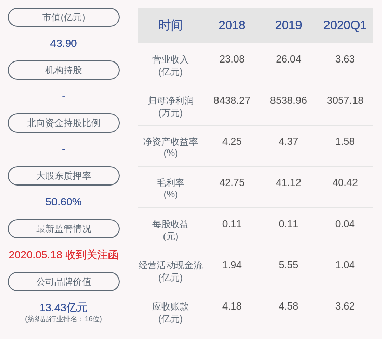股东|减持！梦洁股份：持股5%以上股东伍静减持约1420万股