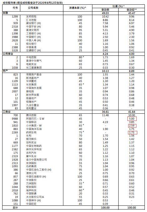 公司|恒指公司：将阿里巴巴、小米集团等纳入恒指，9月7日起生效