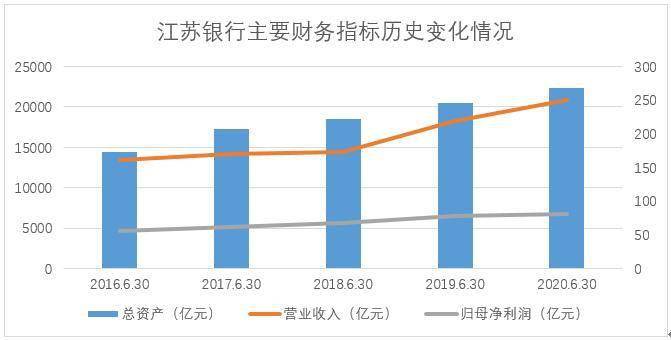 江苏银行：上半年资产总额增长7.77%“四化”战略加速互联网基因融合