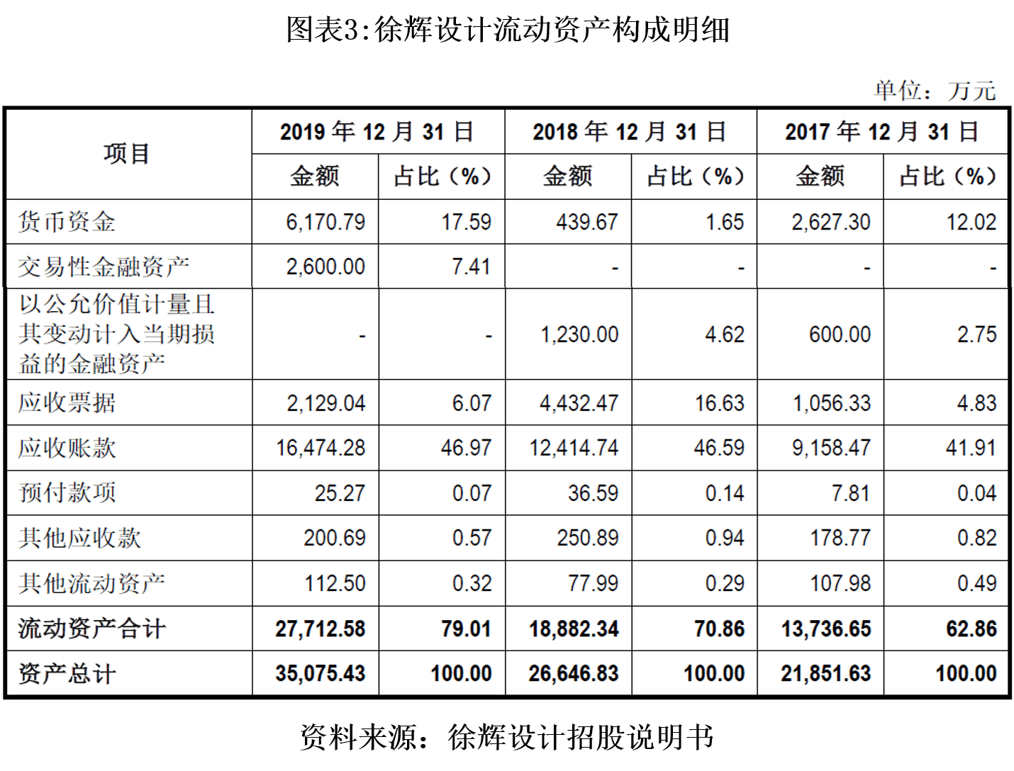 河南省|徐辉设计应收账款占比超五成，跨地域拓展前景未卜