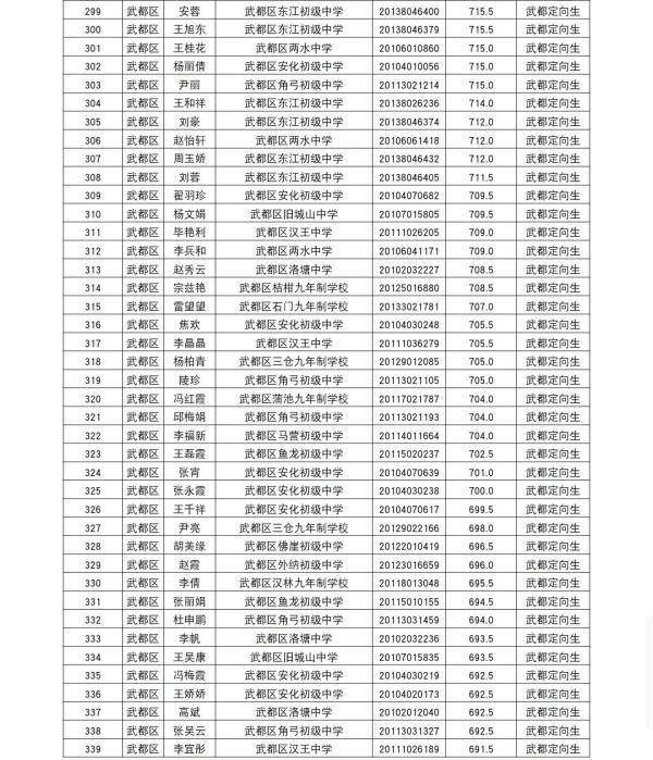 陇南|陇南一中2020年高中招生录取榜示
