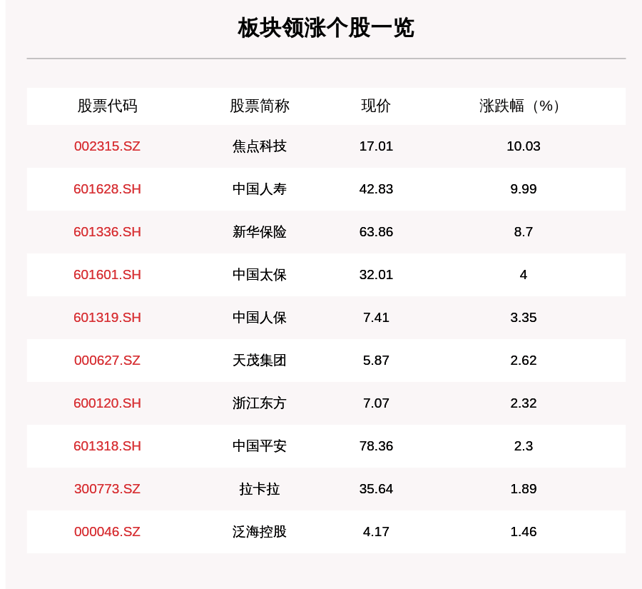 保险|保险板块走强，15只个股上涨，焦点科技上涨10.03%