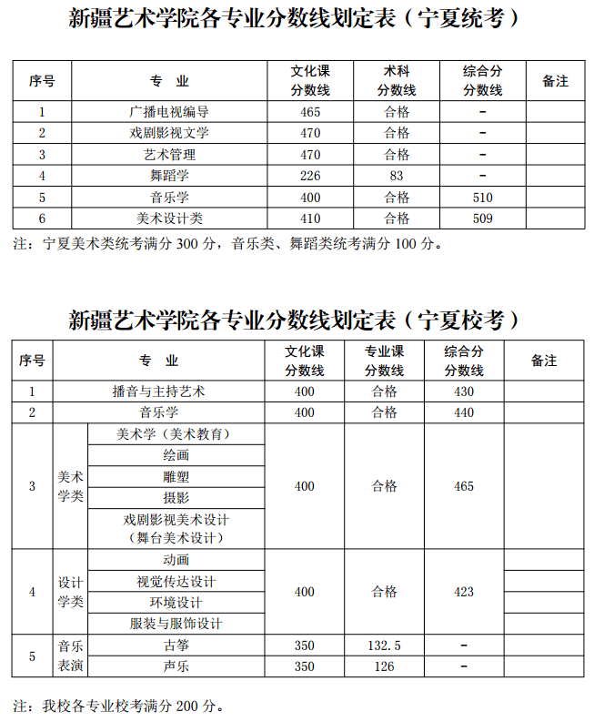 录取成绩 | 山东艺术学院,新疆艺术学院公布2020文化录取分数线