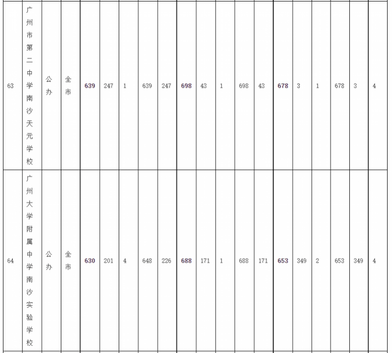 序号|广州中考录取分数线：华附728居首，省实二中723并列第二