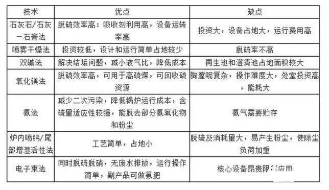 脱硫工艺是用湿法、半湿法还是干法，看完这篇就知道了!  ​