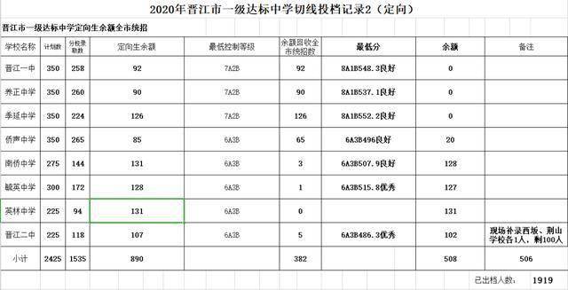 完整分数线发布晋江8所一级达标高中录取结果查询点这里