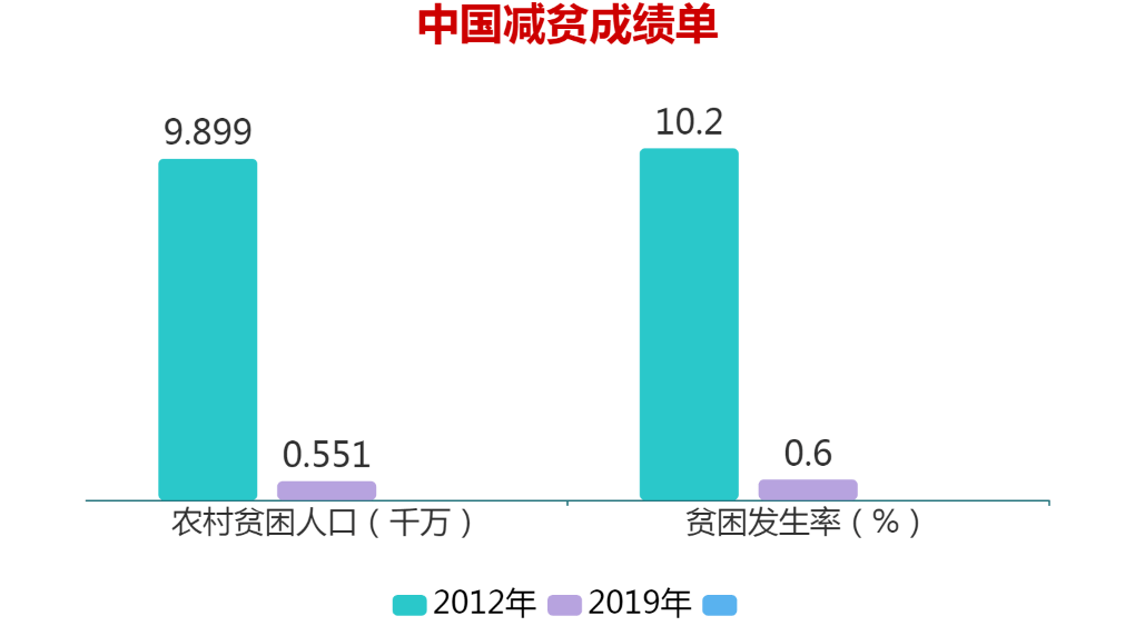 农村贫困人口从9899减少到多少_农村贫困人口全部脱贫(2)