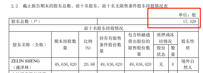 数少|刚刚，A股首家未盈利IPO公司半年报来了！股东数少了近三成