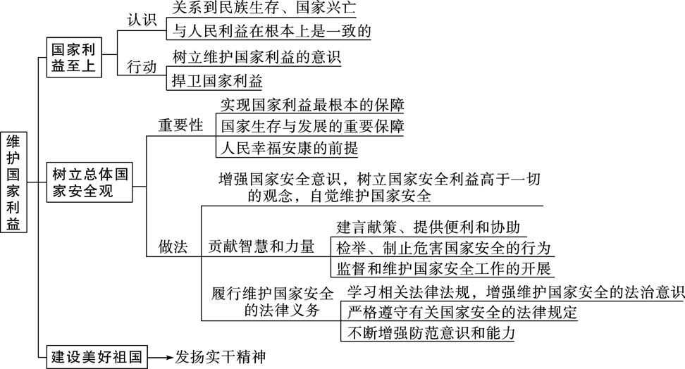 【初二同步学】暑期预习规划,八年级道法上册思维导图