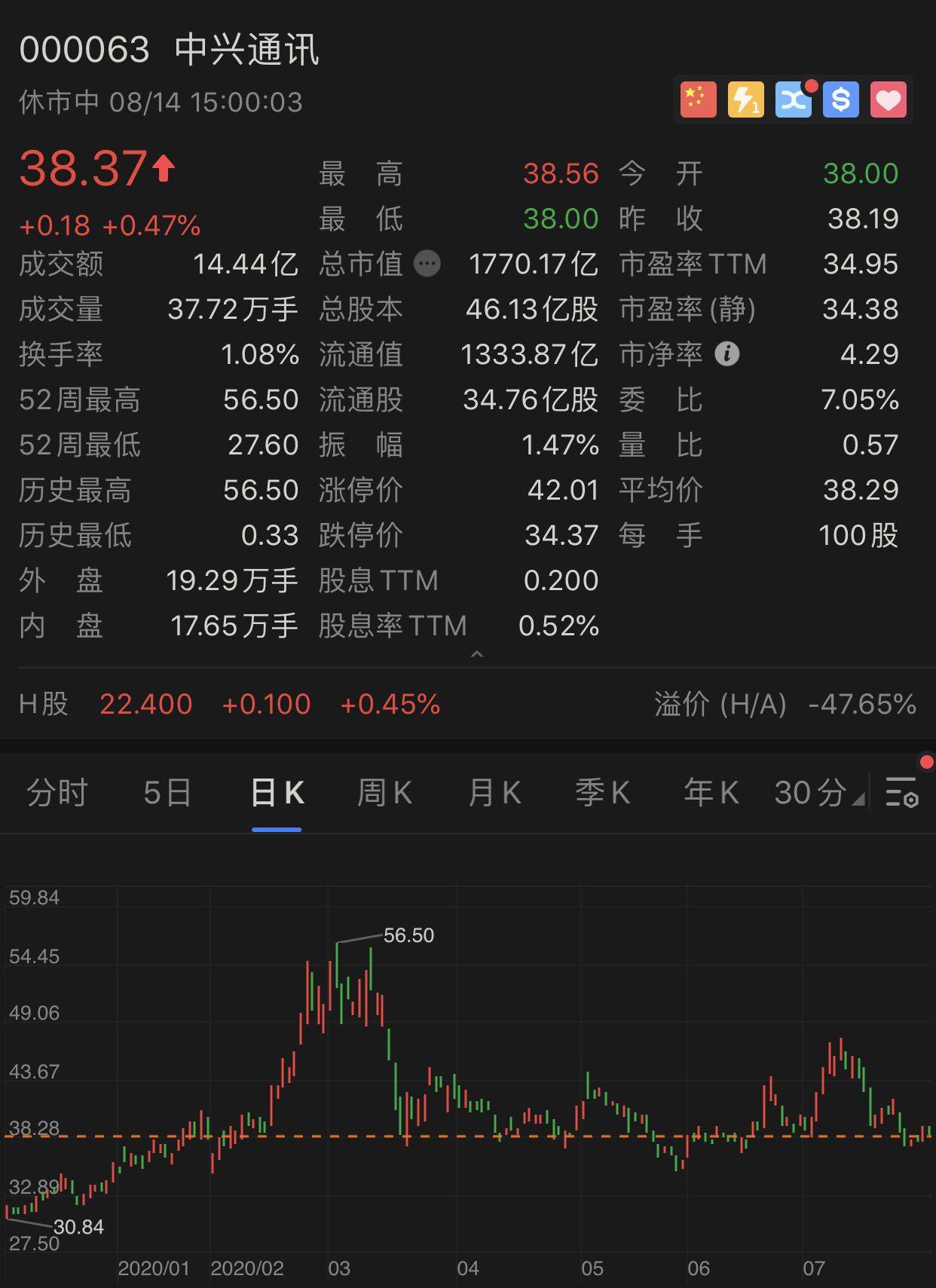 现价|中兴抛亿元回购用于股权激励：回购价上限超现价60%