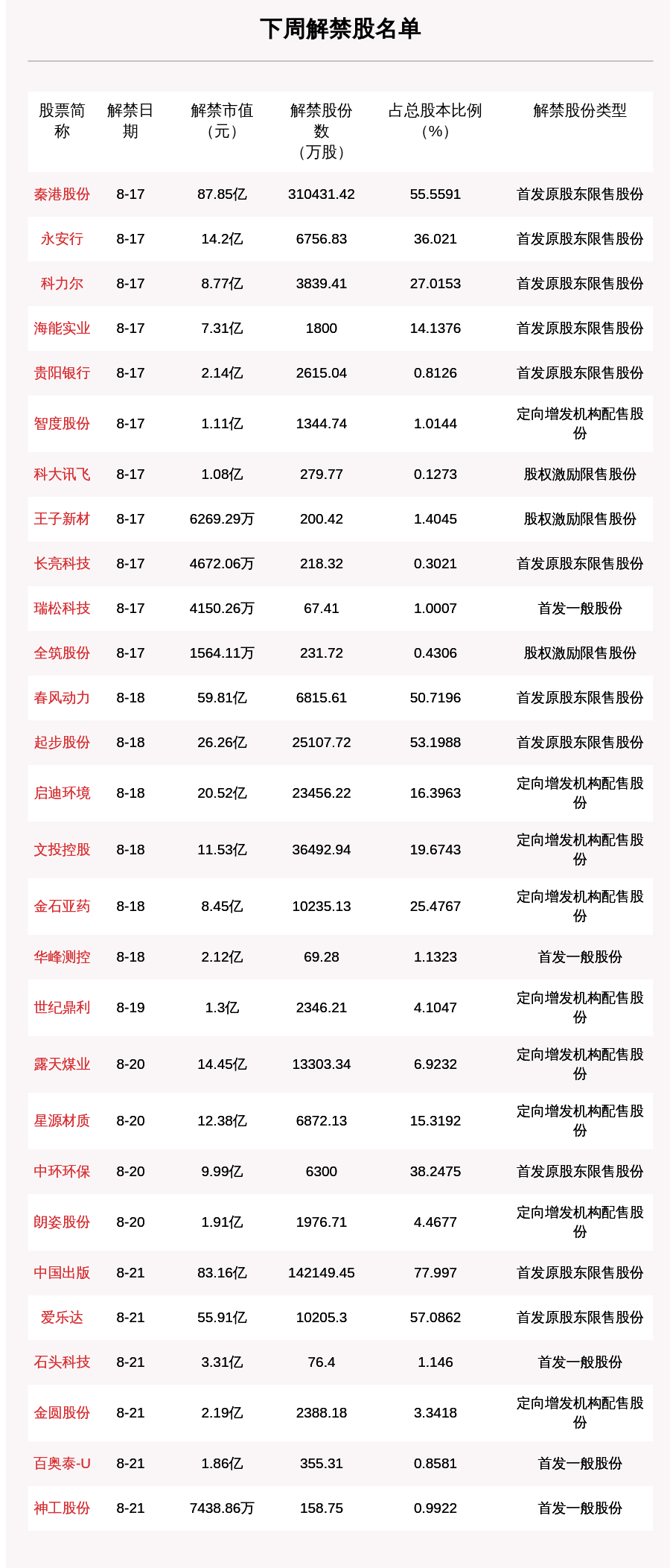 占全周|下周解禁市值达440.01亿元，解禁市值排名前三的是这三家（附名单）