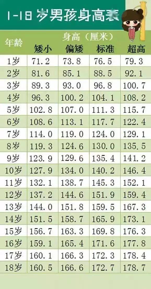 1—18岁男女孩最新身高标准表,你家孩子达标了吗?