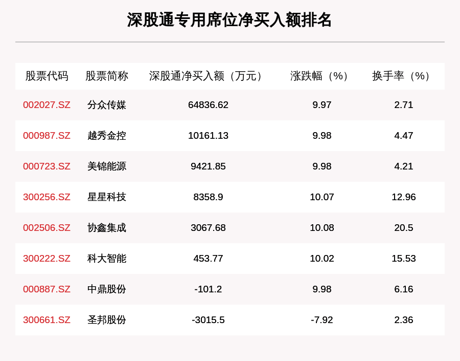 个股|8月17日龙虎榜解析：协鑫集成净买入5.61亿元，还有红相股份、德邦股份、京粮控股等30只个股被机构扫货