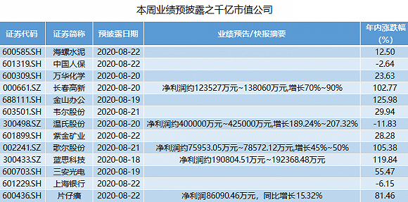 中报|本周中报抢先看：44家公司上半年业绩翻倍，这三家预增超12倍