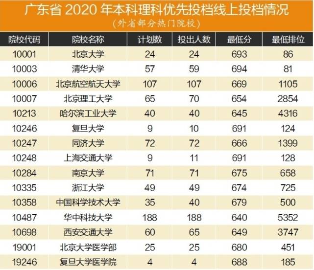理科|2020高招进行时｜名校理科投档线普遍上涨