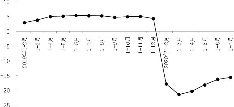 零售业|北京1-7月餐饮收入387.6亿元，同比下降44.4%