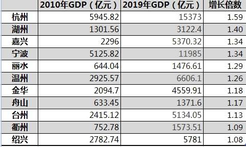 十年后杭州GDP预测_沢田纲吉十年后