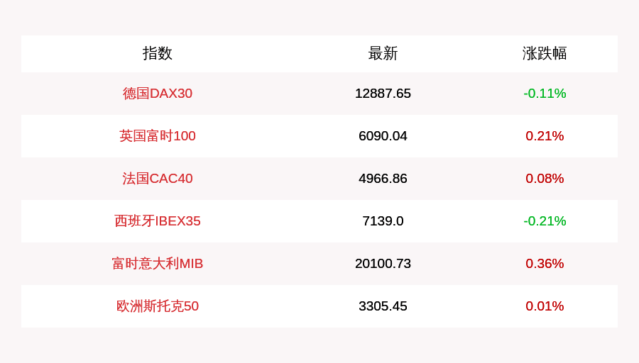 跌幅为|8月17日德国DAX30指数开盘下跌0.11%，英国富时100指数上涨0.21%