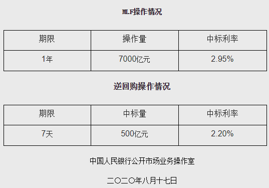 可能性不大|央行今日续作7000亿“麻辣粉” 专家：短期内降准降息可能性不大，主要采用“逆回购+麻辣粉”组合方式