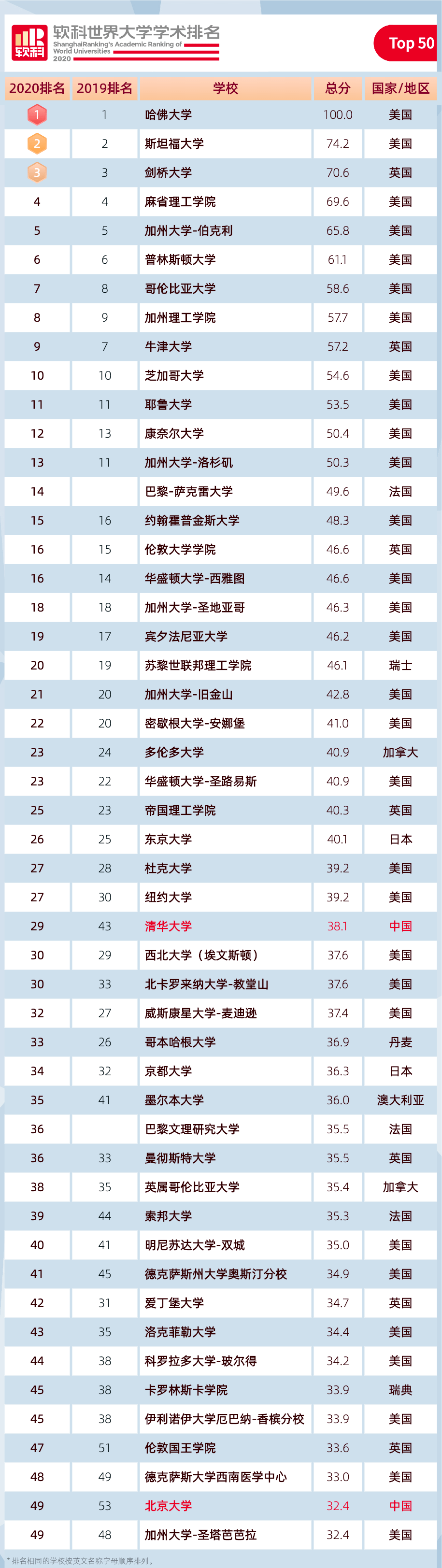 软科排名2020软件排名a_软科发布“2020中国最好学科排名”,榜单包括96个一